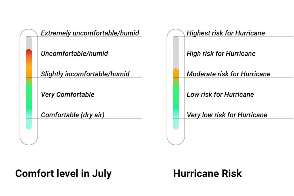 Wintersun Comfort grade and huricane risk